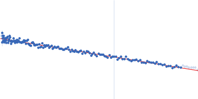 Replicase polyprotein 1ab Guinier plot