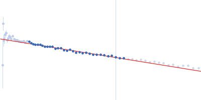 Gcf1p Guinier plot