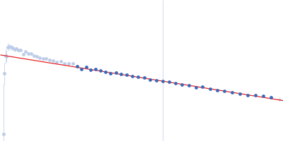 Longitudinals lacking protein, isoform G Guinier plot