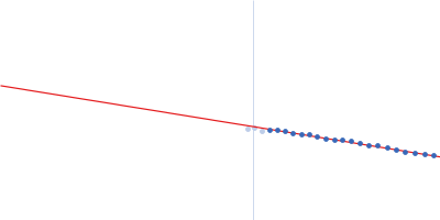 DNA protection during starvation protein Guinier plot