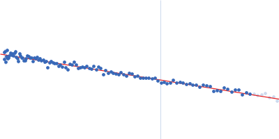 Replicase polyprotein 1ab Guinier plot