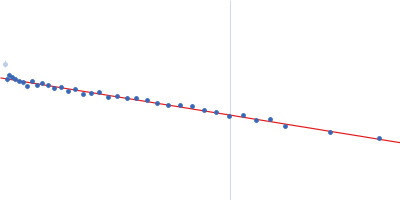 Lysozyme C Guinier plot