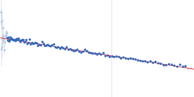 Gcf1p Af2_20 DNA Guinier plot