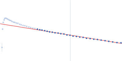 Longitudinals lacking protein, isoform G Guinier plot