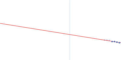 DNA protection during starvation protein Guinier plot