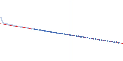 DNA protection during starvation, DPS (Ferritin superfamily) Guinier plot