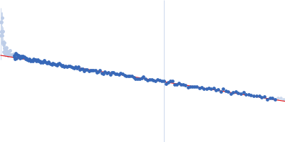 Retinoic acid-induced protein 2 (303-362: L319A, S320A) Guinier plot