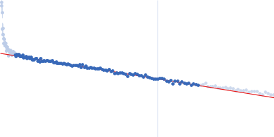 Retinoic acid-induced protein 2 (303-362: L345A, S346A) Guinier plot