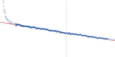 Retinoic acid-induced protein 2 (303-465) Guinier plot