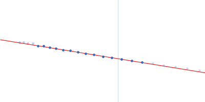 DNA repair protein RAD52 homolog Guinier plot