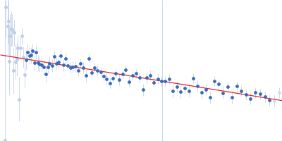 Retinoic acid-induced protein 2 (303-465: L319A, S320A) Guinier plot