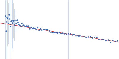 DNA-guanine transglycosylase - D95A mutant Guinier plot