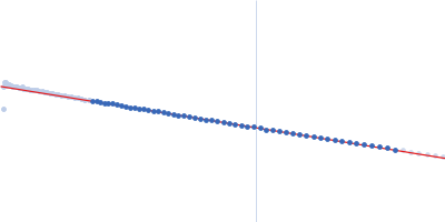 DNA protection during starvation, DPS-D43A (Ferritin superfamily) dodecamer D43A mutation Guinier plot