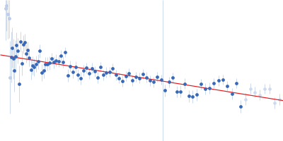 Retinoic acid-induced protein 2 (303-465: L345A, S346A) Guinier plot