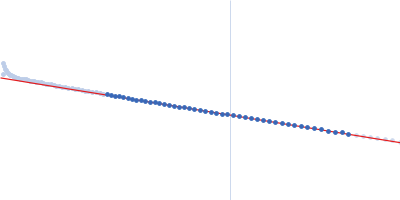 DNA protection during starvation, DPS-D43A (Ferritin superfamily) dodecamer D43A mutation Guinier plot