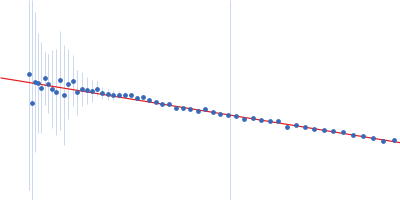 Custom 28 base pair double stranded DNA DNA-guanine transglycosylase - D95A mutant Guinier plot