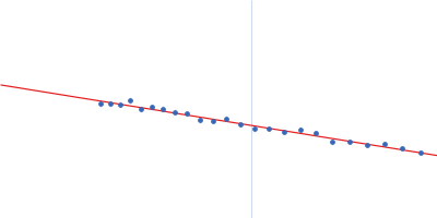 p123 expressed protein Guinier plot