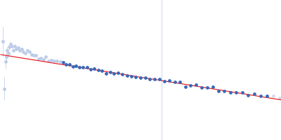 C-terminal-binding protein 1 Retinoic acid-induced protein 2 (303-362: L345A, S346A) Guinier plot