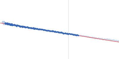 DNA repair protein RAD51 homolog 1 (F86E A89E) Guinier plot