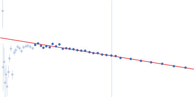 Protein DPCD Guinier plot