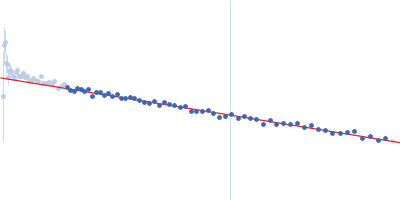 C-terminal-binding protein 1 Retinoic acid-induced protein 2 (303-362: L319A, S320A, L345A, S346A) Guinier plot