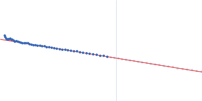 Rap guanine nucleotide exchange factor 3 Guinier plot