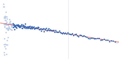 humanized immunoglobulin G1 monoclonal antibody Guinier plot