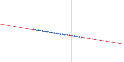 Non-structural protein V Guinier plot