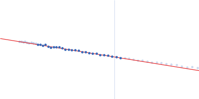 Non-structural protein V (Y211A, Y212A, Y213A mutant) Guinier plot