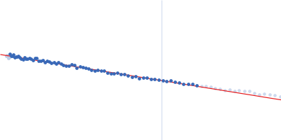 Non-structural protein V Guinier plot