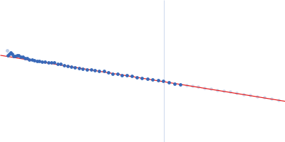 Rap guanine nucleotide exchange factor 3 Guinier plot