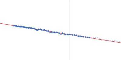 Non-structural protein V (ΔC-terminal and Y111A, Y112A, Y113A mutant) Guinier plot