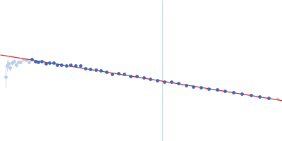 YdaT_toxin domain-containing protein Om 30 base pair dsDNA Guinier plot