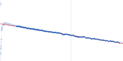 C-terminal-binding protein 1 Retinoic acid-induced protein 2 (303-465: L319A, S320A, L345A, S346A) Guinier plot