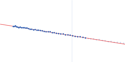 Non-structural protein V Guinier plot