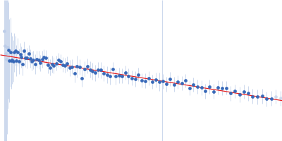 Isoform P3 of Phosphoprotein Guinier plot