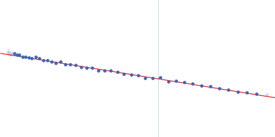 Isoform P3 of Phosphoprotein Nish P3 N226H Guinier plot