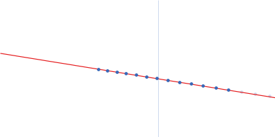 6S RNA (SsrS gene) Guinier plot