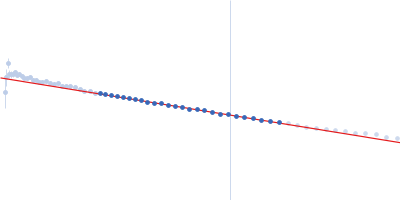 Sensor domain-containing diguanylate cyclase Guinier plot