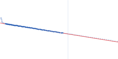 DNA protection during starvation, DPS (Ferritin superfamily) Guinier plot