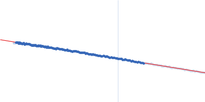 Eukaryotic initiation factor 4A-I (AG)10-RNA Guinier plot