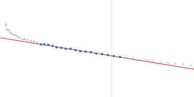 Sensor domain-containing diguanylate cyclase Guinier plot