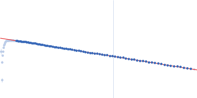 DNA protection during starvation, DPS (Ferritin superfamily) Guinier plot