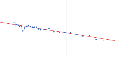 Na/Ca-exchange protein, isoform D Guinier plot