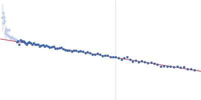 C-terminal-binding protein 1 Guinier plot