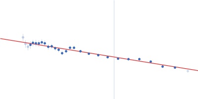 Na/Ca-exchange protein, isoform D Guinier plot