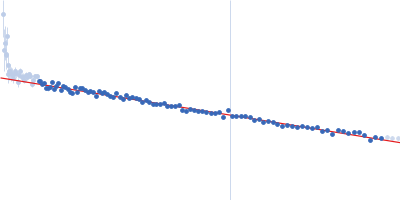 C-terminal-binding protein 1 (C134Y, N138R, R141E, L150W) Guinier plot