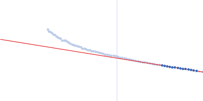 Albumin Guinier plot