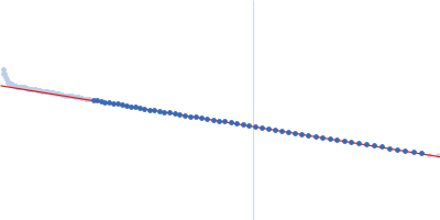 DNA protection during starvation, DPS (Ferritin superfamily) Guinier plot