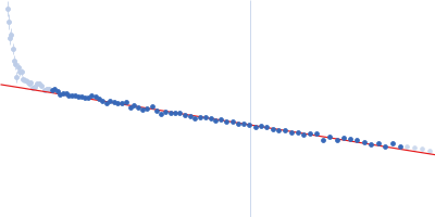 C-terminal-binding protein 1 (R266A, D290A, E295A, H315A) Guinier plot